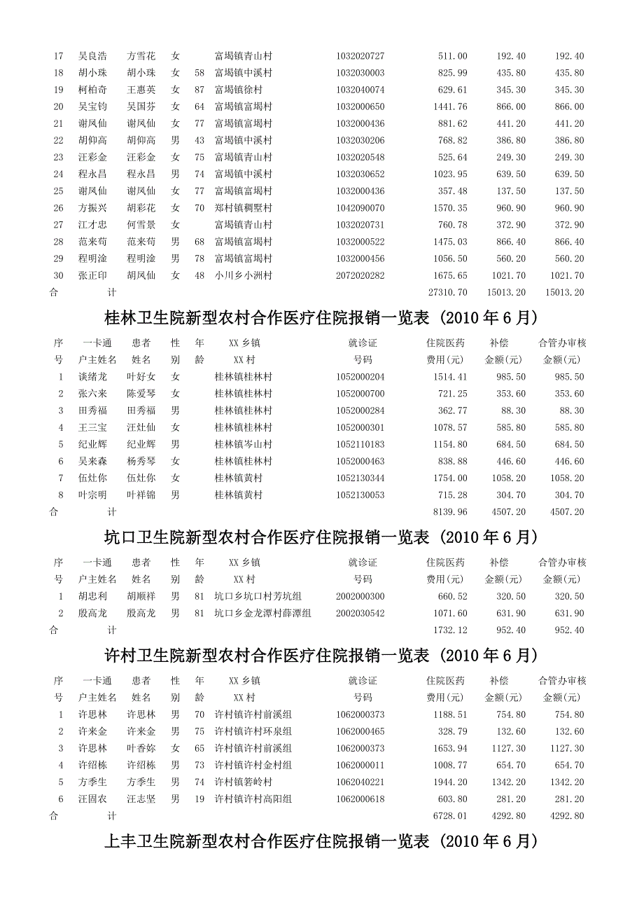 (医疗营销)徽城中心卫生院新型农村合作医疗住院报销一览表精品_第2页