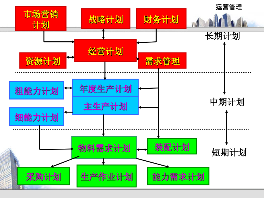 运营管理第七章课件_第3页