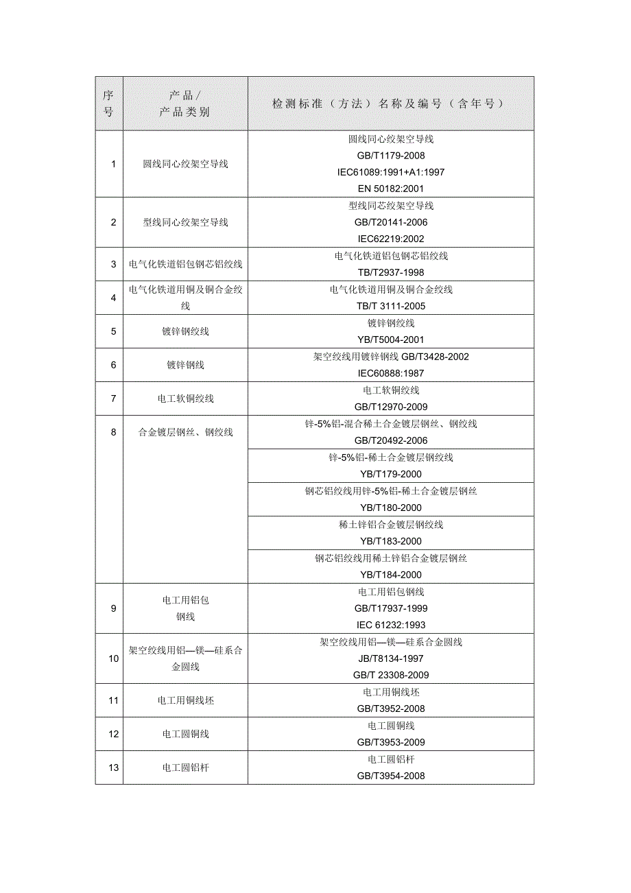 (电力行业)常用电线检测标准以及编号精品_第1页