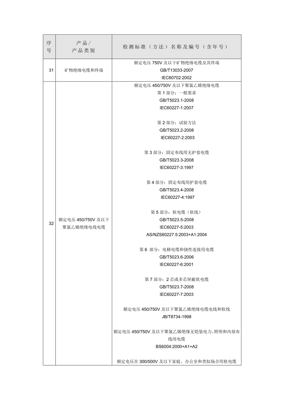 (电力行业)常用电线检测标准以及编号精品_第3页