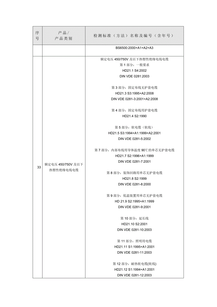 (电力行业)常用电线检测标准以及编号精品_第4页