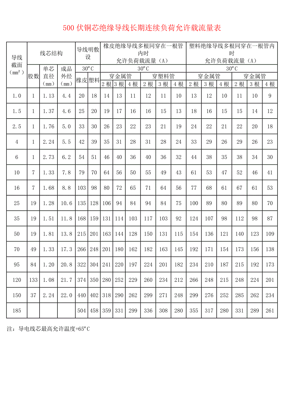 {班组长管理}伏铜芯绝缘导线长期连续负荷允许载流量表_第1页