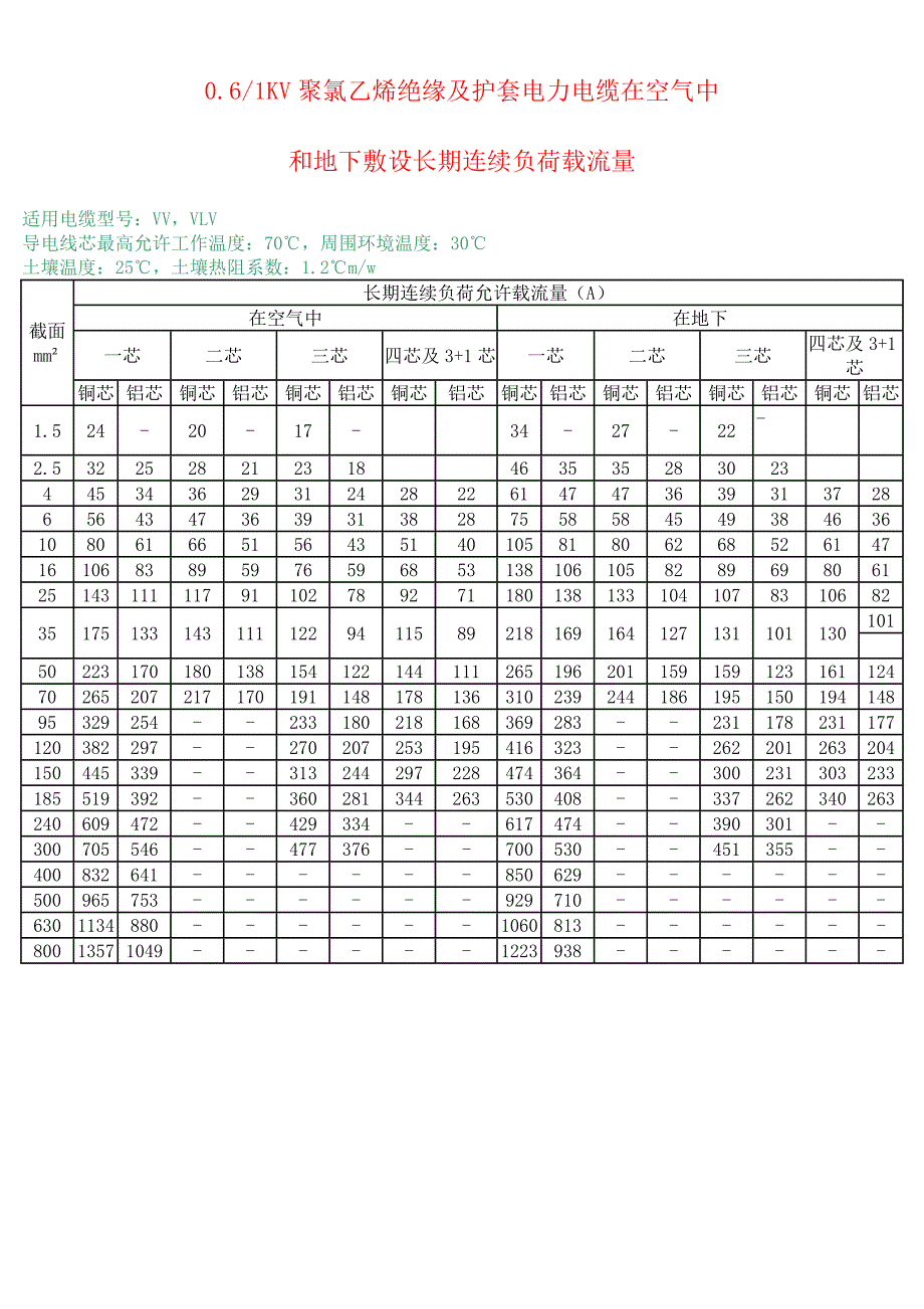 {班组长管理}伏铜芯绝缘导线长期连续负荷允许载流量表_第3页