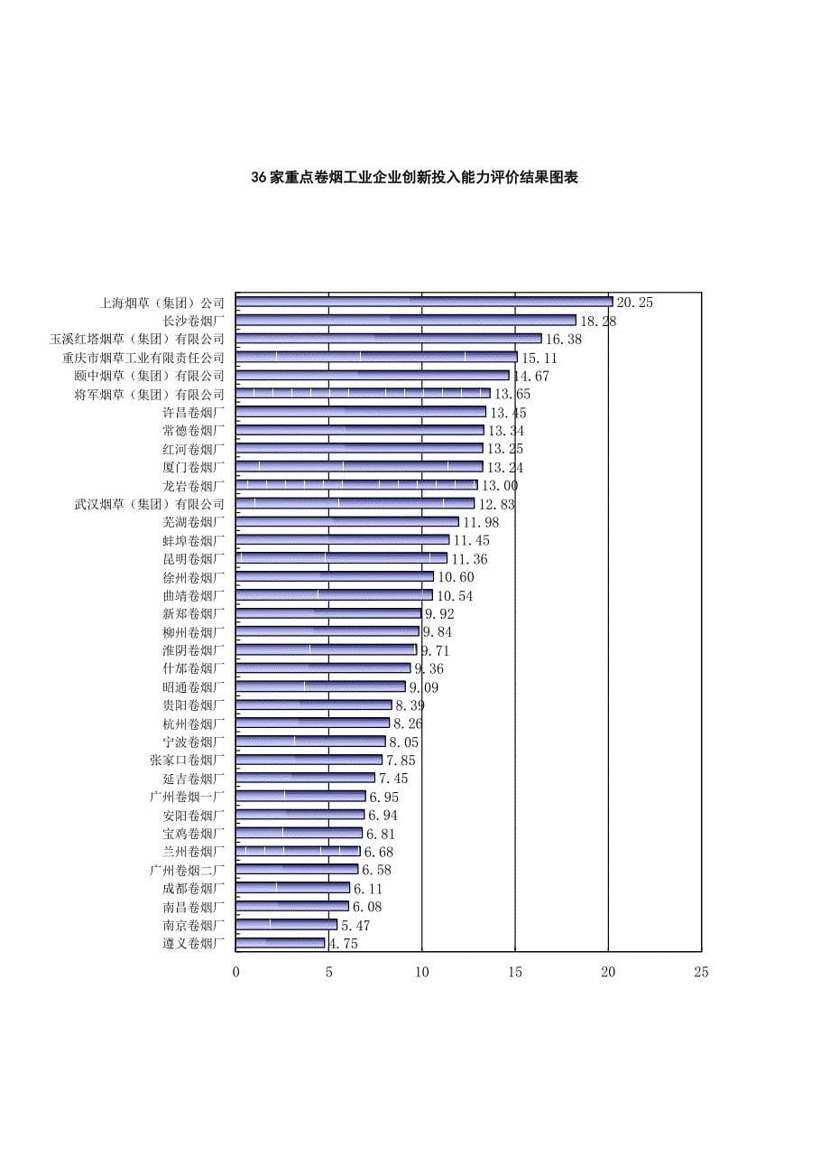 (烟草行业)卷烟企业技术创新能力评价与分析精品_第5页