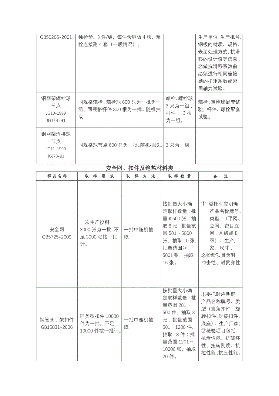 (城乡、园林规划)建筑工程取样检测指南精品_第4页