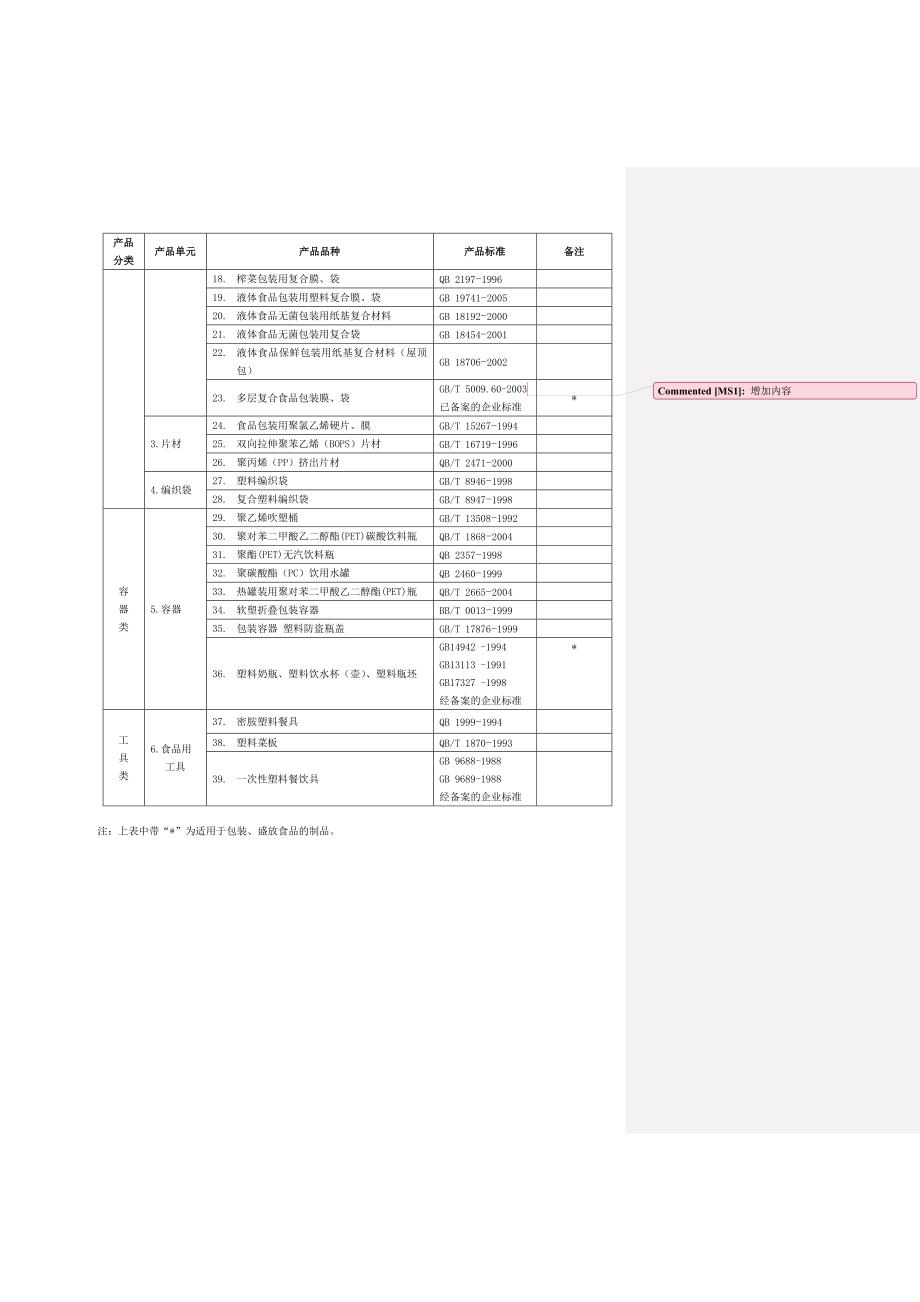 (包装印刷造纸)食品用塑料包装容器工具等制品生产许可审查细则精品_第4页