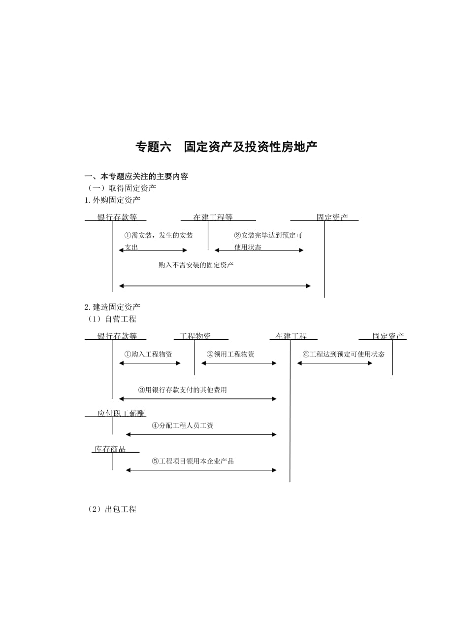 (房地产投资招商)固定资产与投资性房地产综述精品_第1页