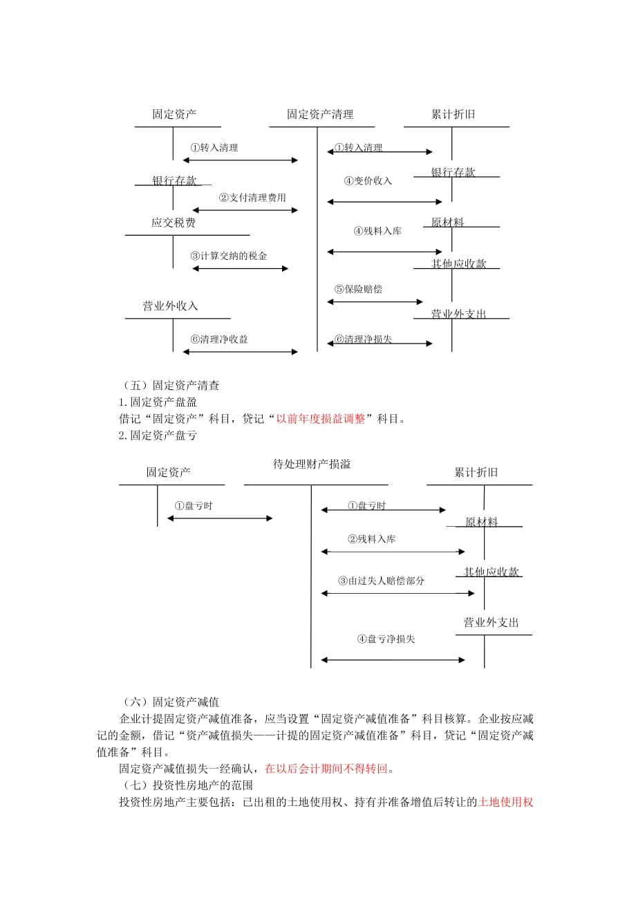 (房地产投资招商)固定资产与投资性房地产综述精品_第3页