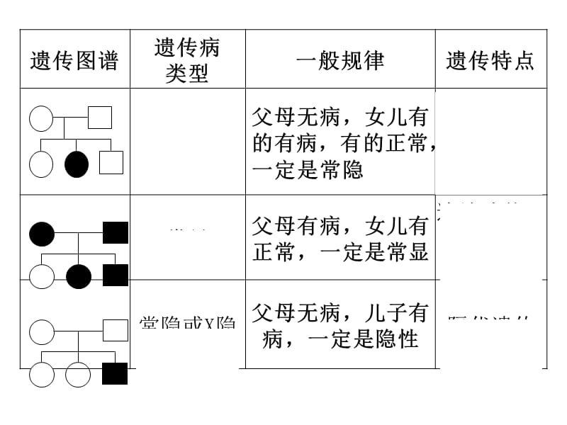 遗传习题遗传图谱的解题方法课件_第3页