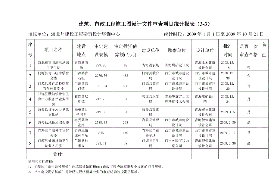 (工程设计)市政工程施工图设计文件审查项目统计报表33)精品_第1页