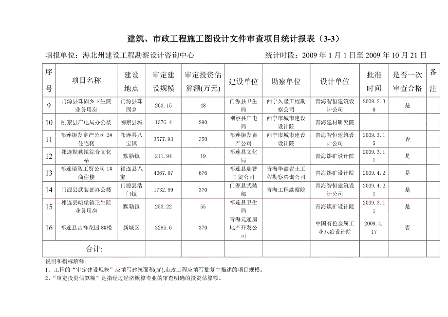 (工程设计)市政工程施工图设计文件审查项目统计报表33)精品_第2页