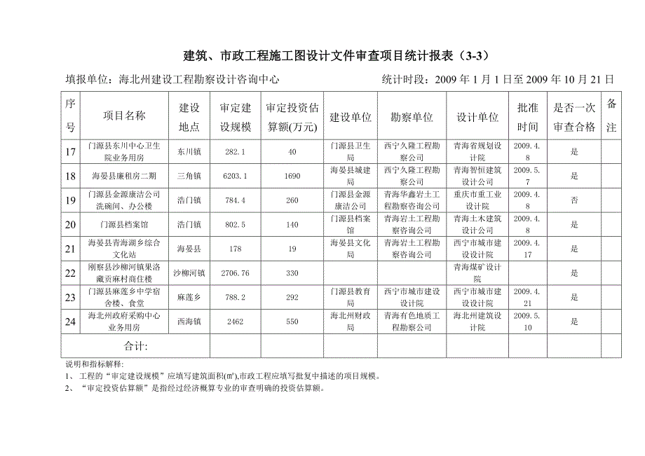 (工程设计)市政工程施工图设计文件审查项目统计报表33)精品_第3页