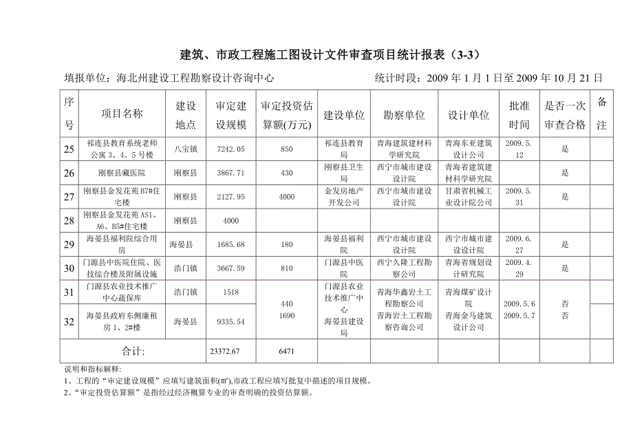 (工程设计)市政工程施工图设计文件审查项目统计报表33)精品_第4页