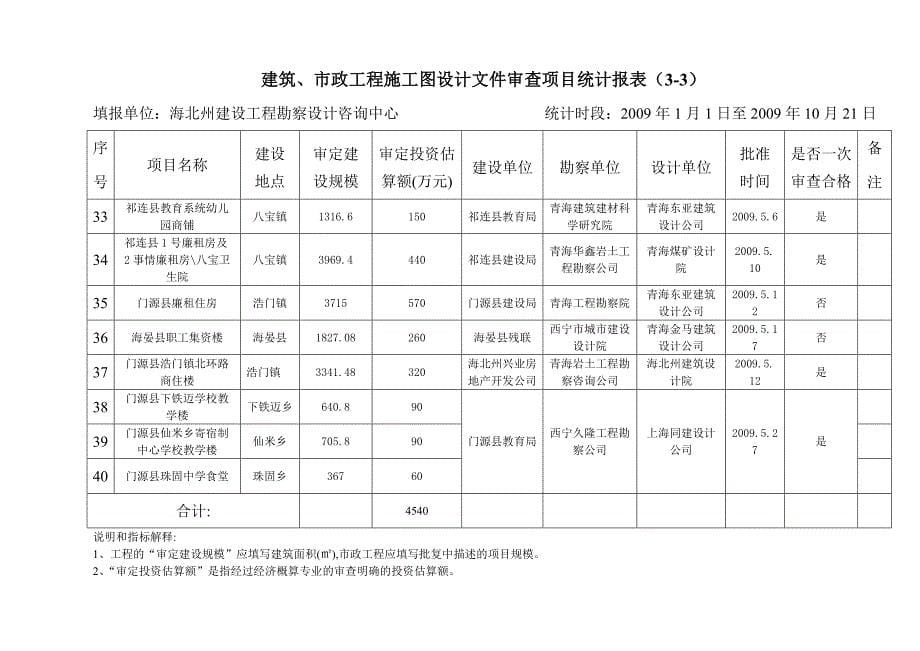 (工程设计)市政工程施工图设计文件审查项目统计报表33)精品_第5页