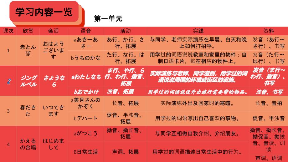 人教版 日语 七年级全一册 第1单元 第2课 第1课时.ppt_第3页