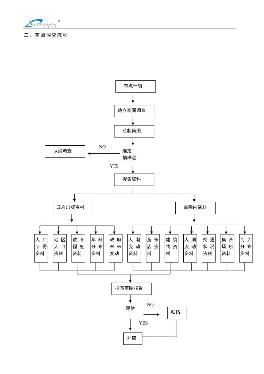 (珠宝行业)某珠宝品牌商圈调查与选店执行手册精品_第5页