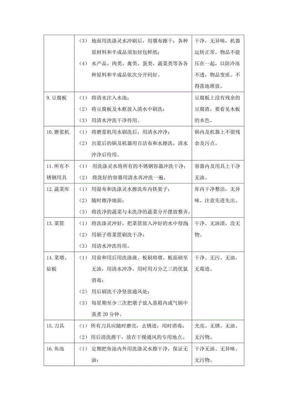 (餐饮管理)厨房卫生管理标准13P精品_第2页