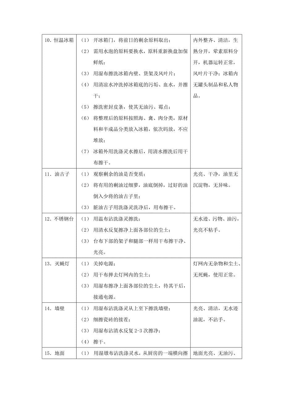 (餐饮管理)厨房卫生管理标准13P精品_第5页