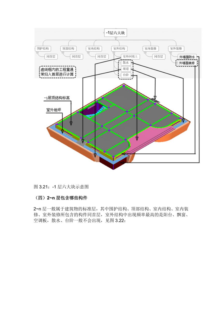 (城乡、园林规划)广联达建筑物构件详细划分精品_第2页