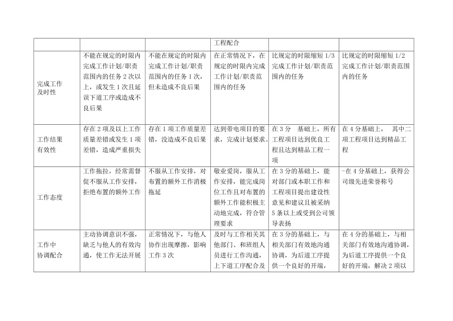 {班组长管理}某市市电力公司沪北供电分公司带电班班长行为规范考评表_第3页