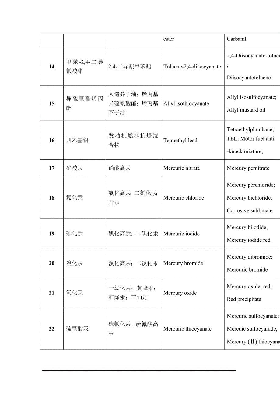 (医疗药品管理)关于化学药品申购致全校师生的一封信精品_第5页