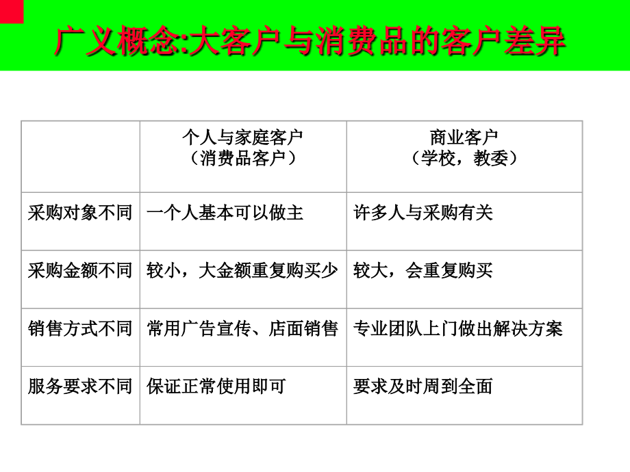 客户经理大客户销售技巧125页教学文稿_第4页