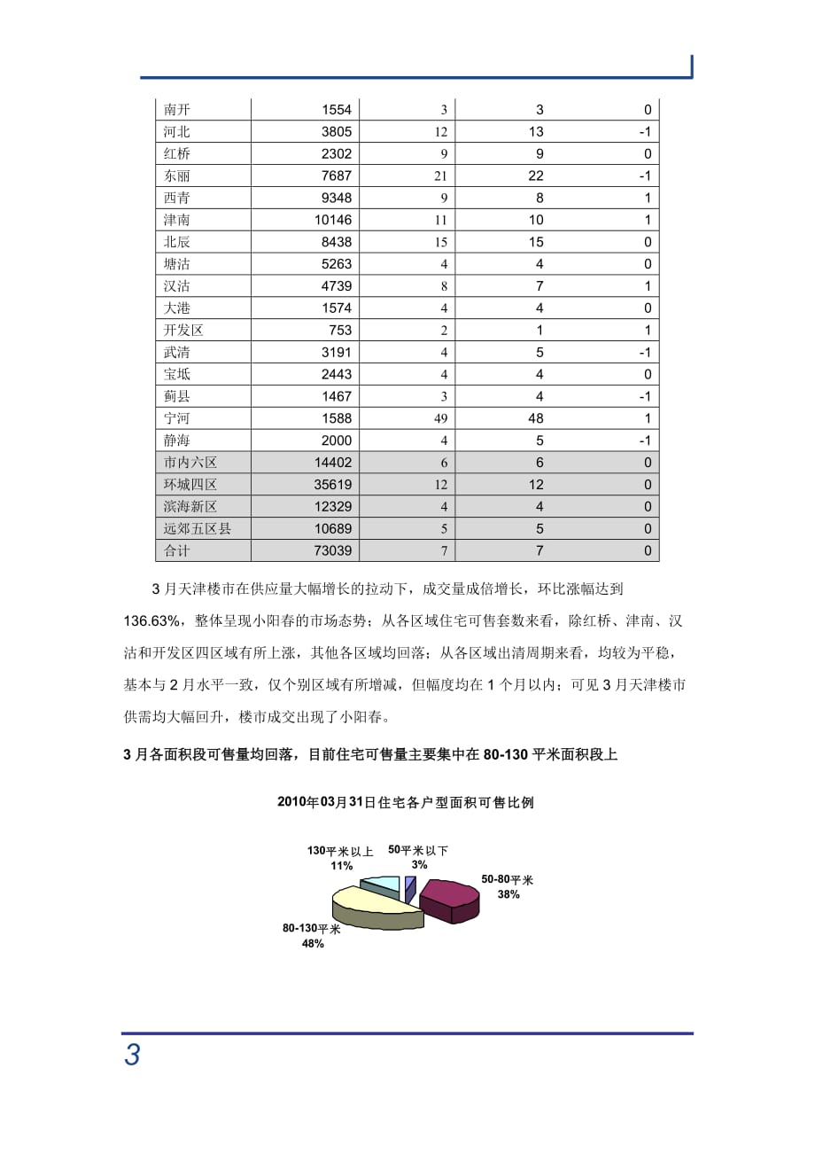 (房地产经营管理)某某某年03月天津典型住宅指数月报精品_第3页