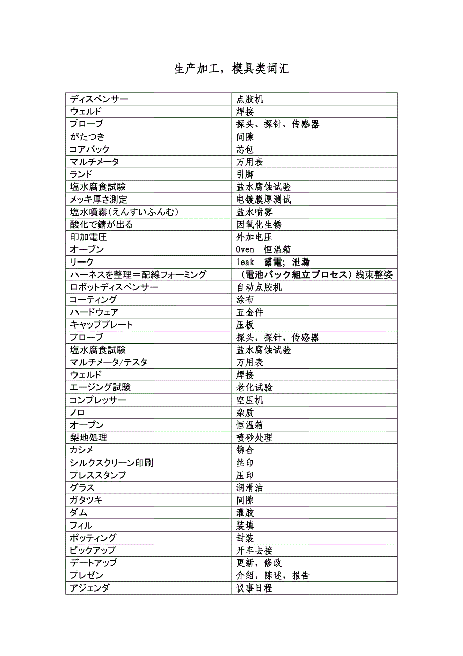 (模具设计)生产加工模具类词汇精品_第1页