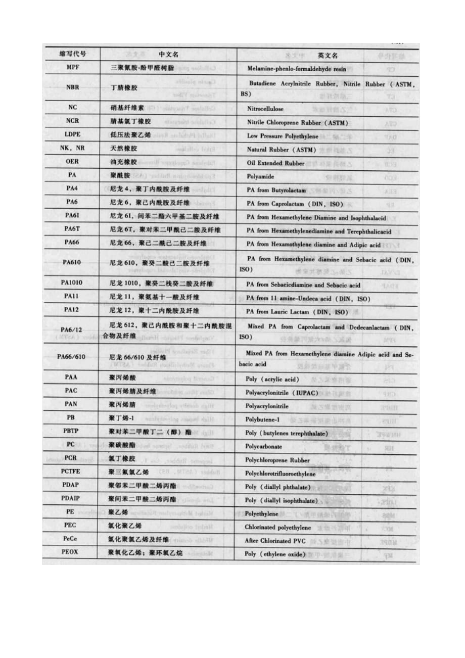 (塑料与橡胶)塑料常见名称与代号精品_第3页