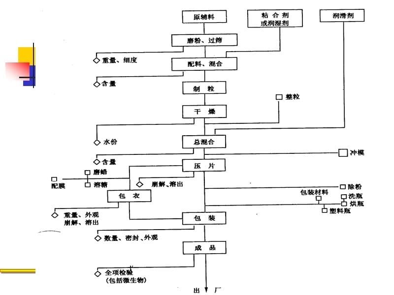 口服固体制剂(片剂)生产工艺与技术要点解析_第5页