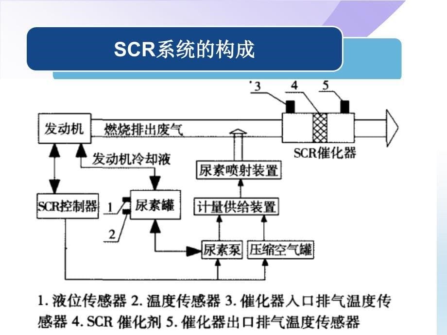 重型柴油机SCR 后处理技术工作原理课件_第5页