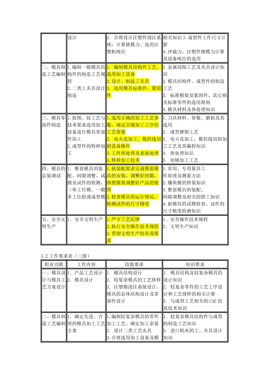 (模具设计)模具制造工的职业标准精品_第4页