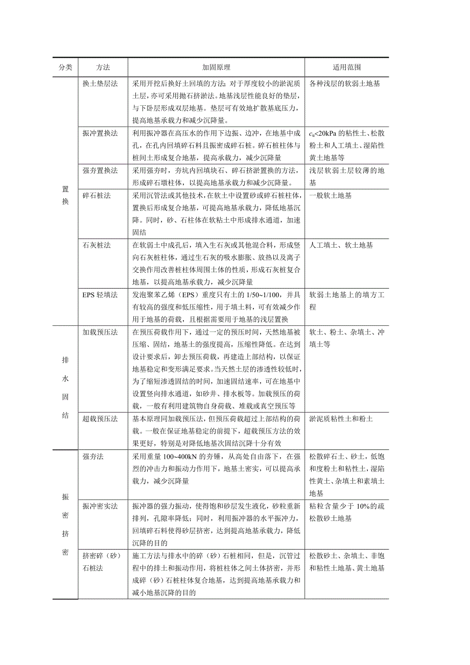 (城乡、园林规划)土木工程中的地基处理精品_第2页