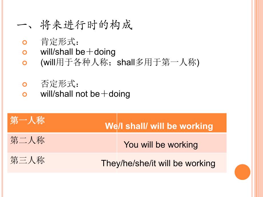 外研社高中英语必修四Module 1 Grammar将来进行时.ppt_第4页