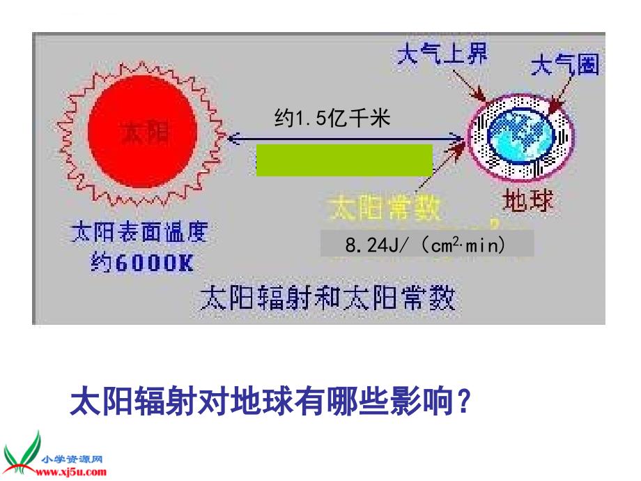 鄂教版小学科学六年级下册《太阳与地球物质变化》PPT课件_第3页