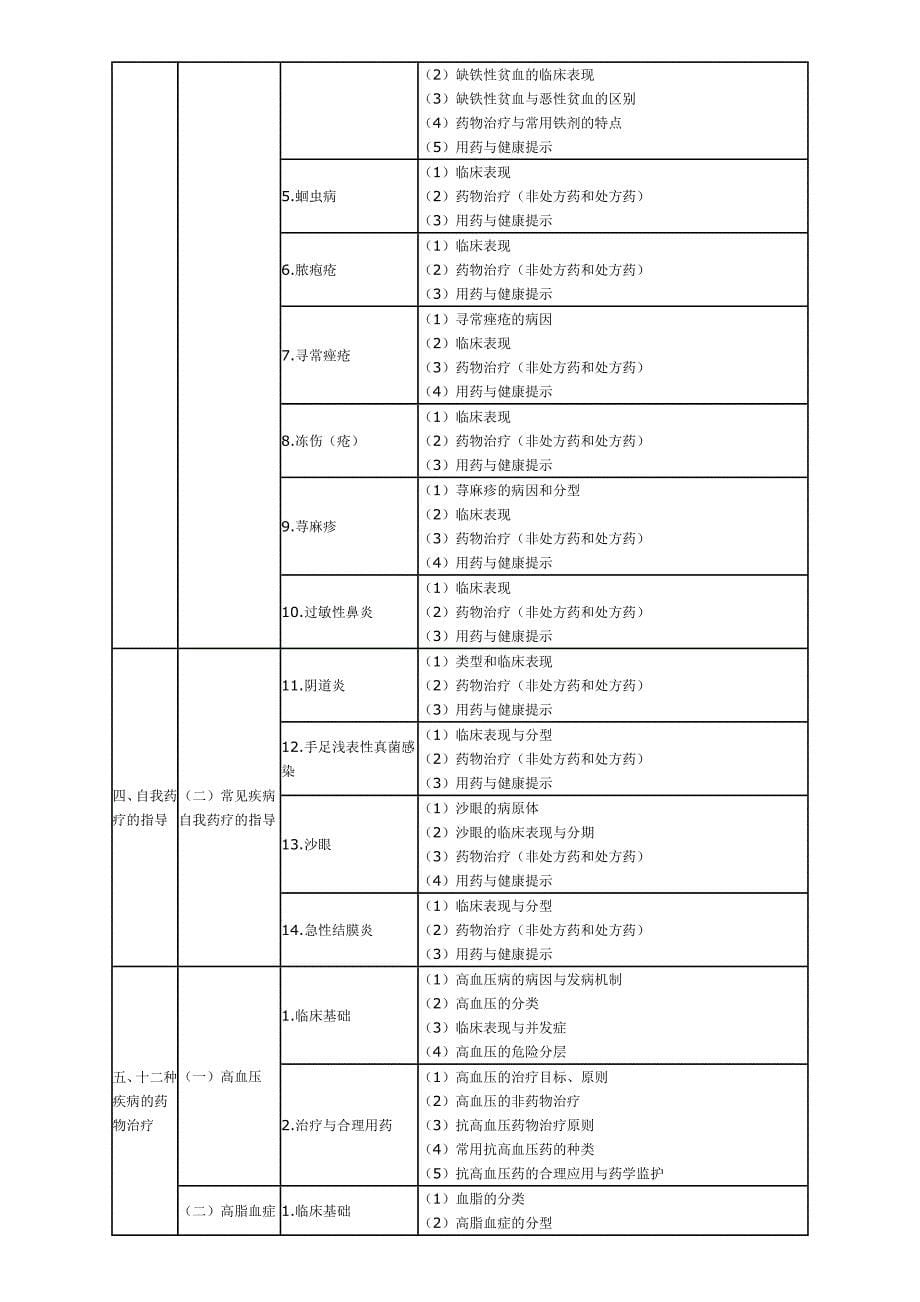 (医疗药品管理)某某年执业药师考试大纲—药学综合知识与技能精品_第5页