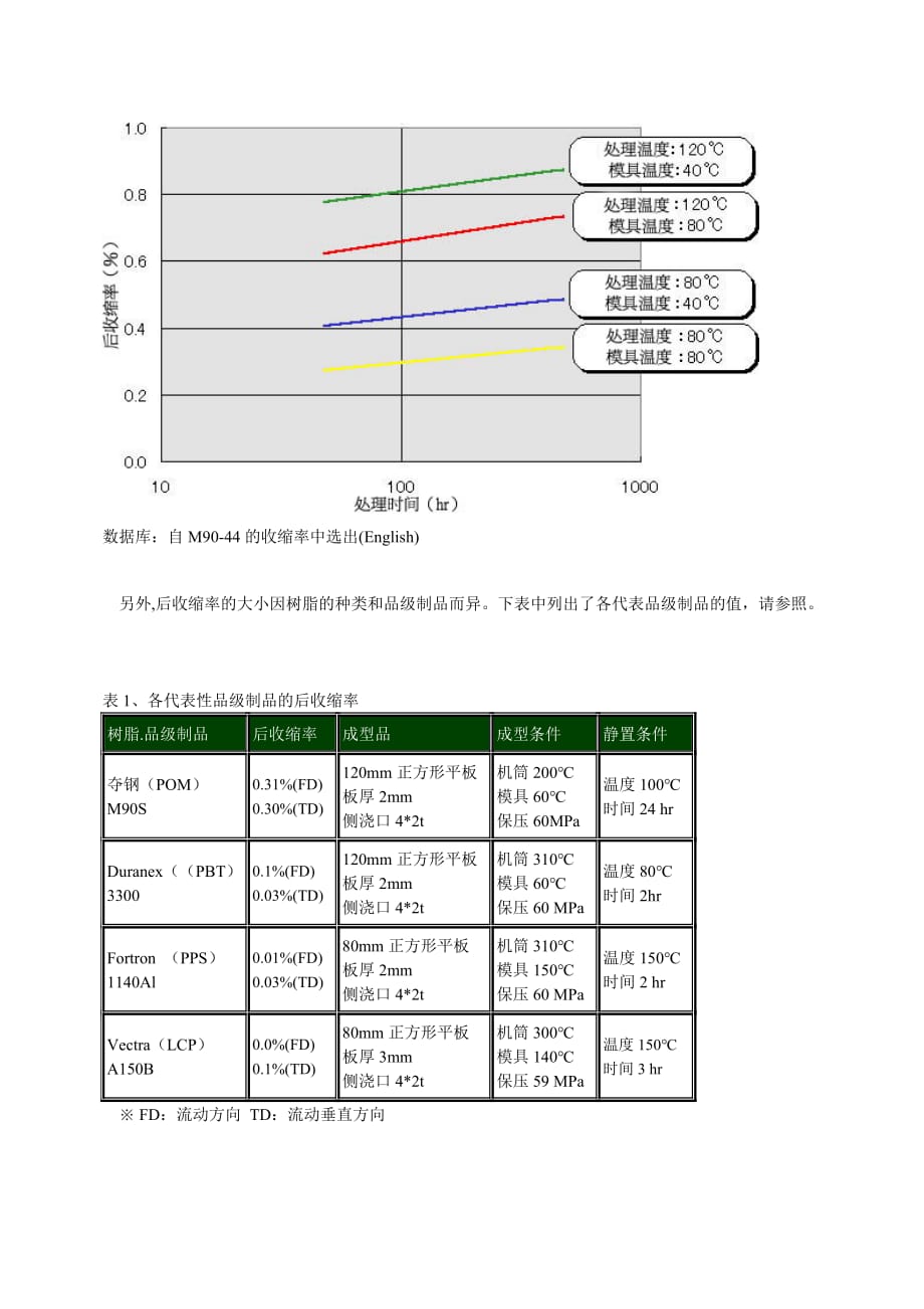 (塑料与橡胶)关于塑料退火的讲义精品_第2页