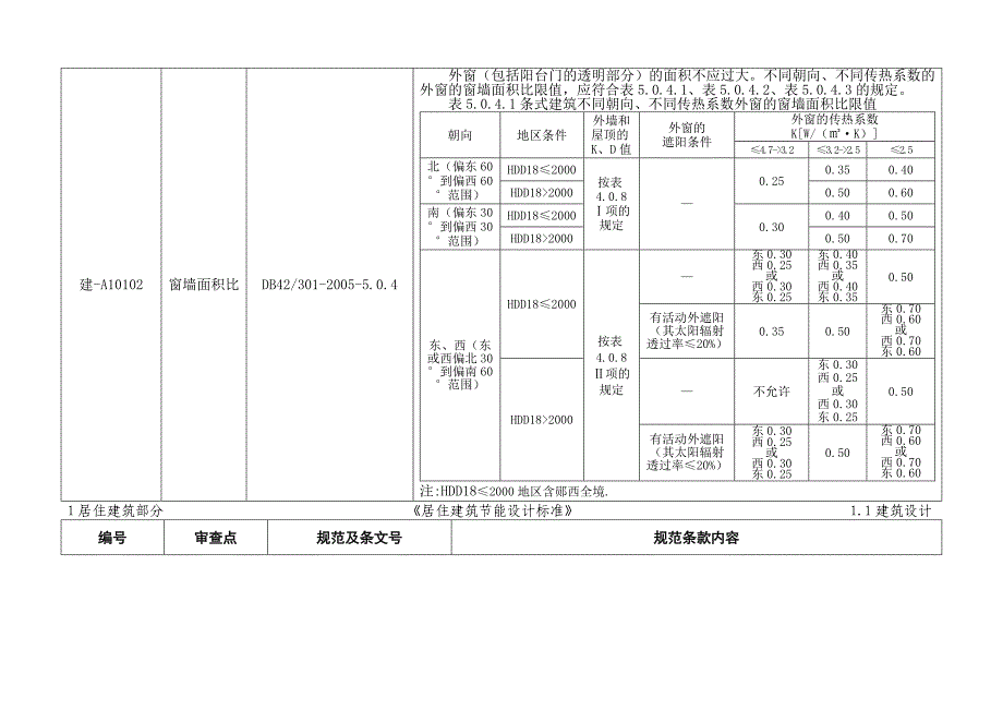 {生产管理知识}论某某建筑能施工图设计文件审查要点_第3页