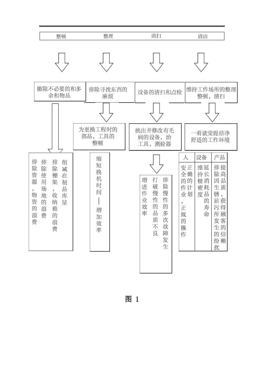 {5S6S现场管理}5S管理手冊_第5页