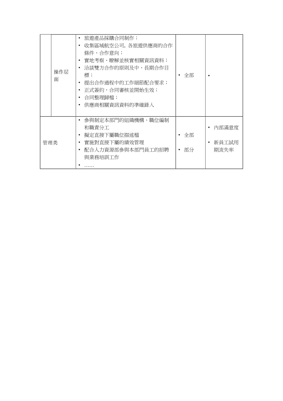 (旅游行业)旅游产品业务部高级经理岗位说明书精品_第4页