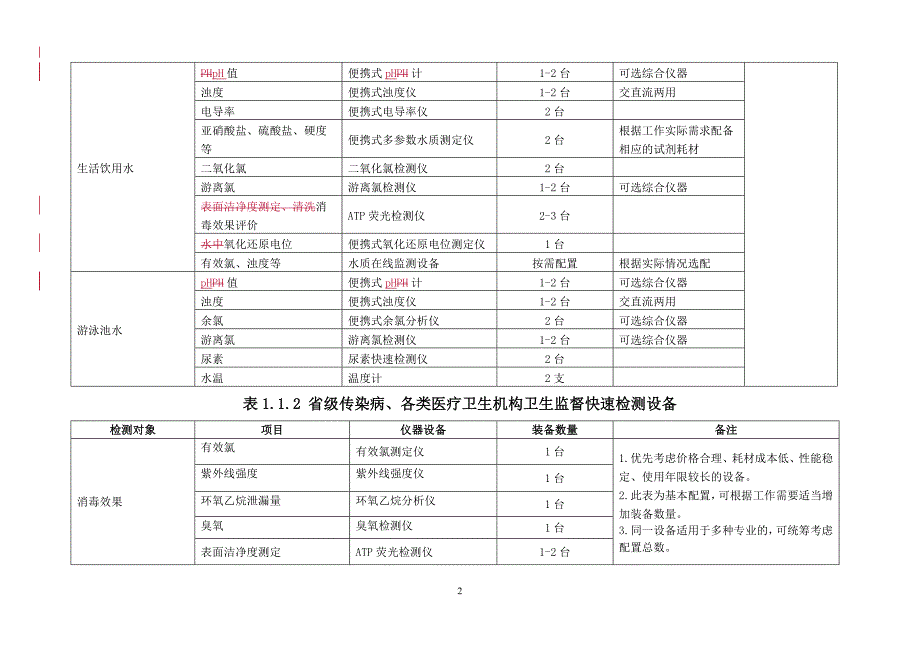 {设备管理}各级卫生监督机构快速检测设备装备标准概述_第2页