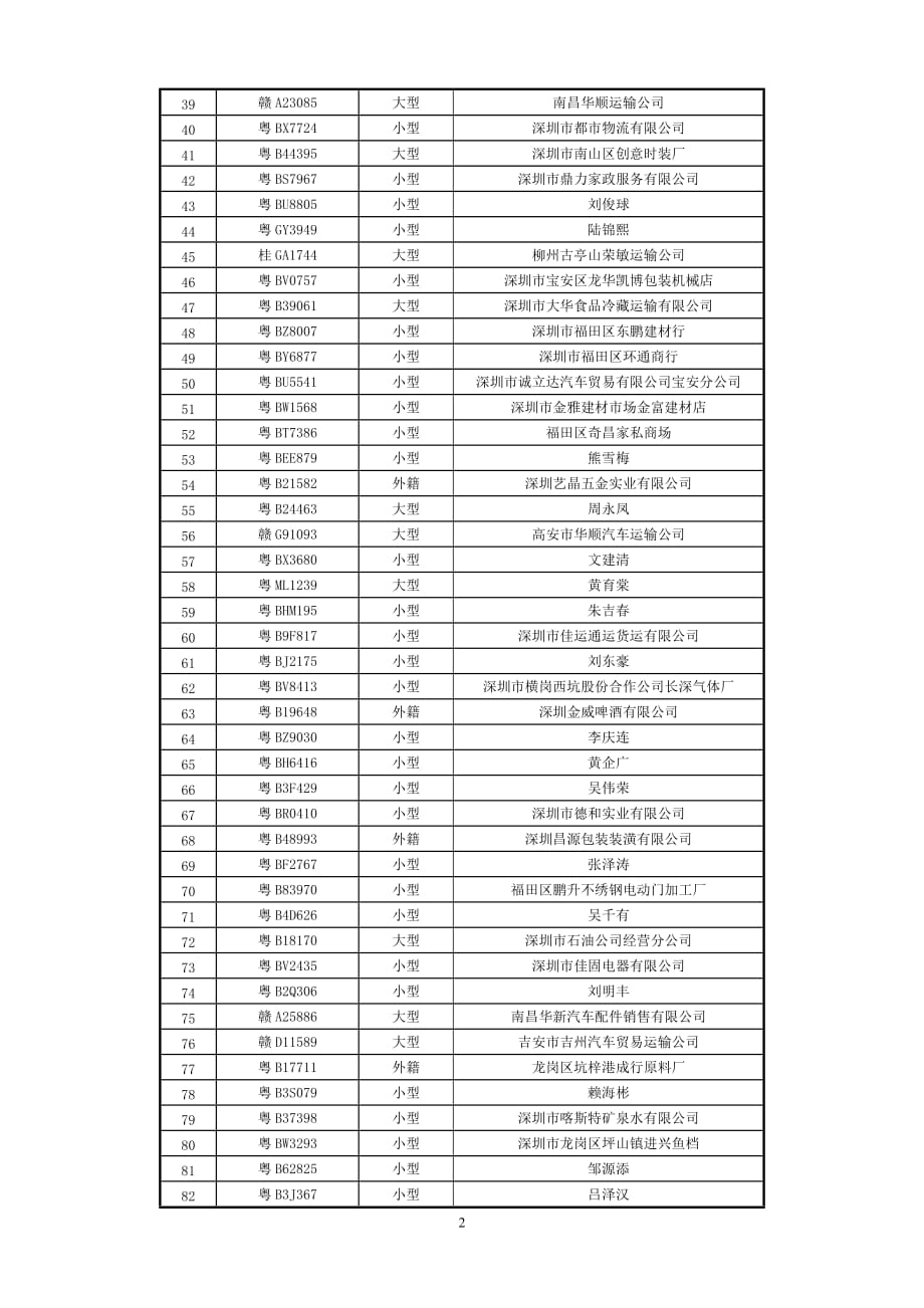 (酒类资料)某市市机动车排气污染检测超标车辆曝光台精品_第2页