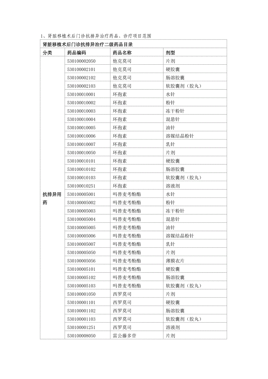 (医疗药品管理)肾脏移植术后门诊抗排异治疗药品1肾脏移植术后门诊抗排精品_第1页