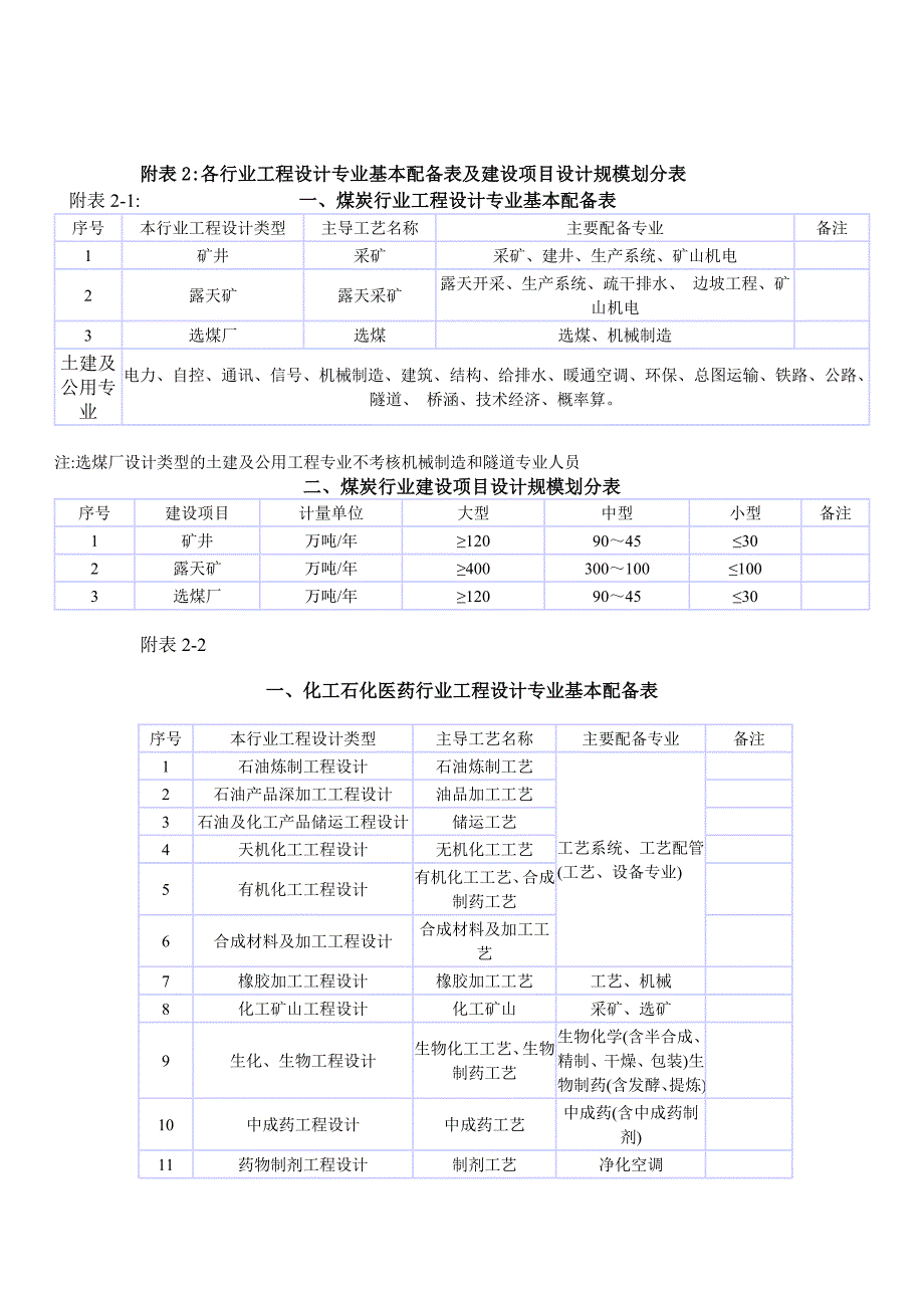 (工程设计)各行业工程设计专业基本配备表及建设项目设计规模划分表精品_第1页