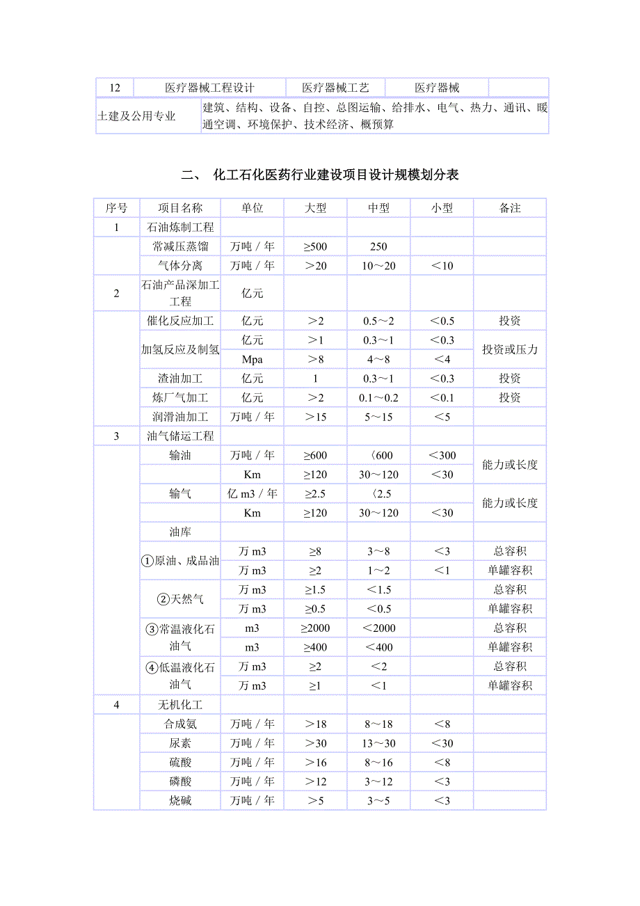 (工程设计)各行业工程设计专业基本配备表及建设项目设计规模划分表精品_第2页