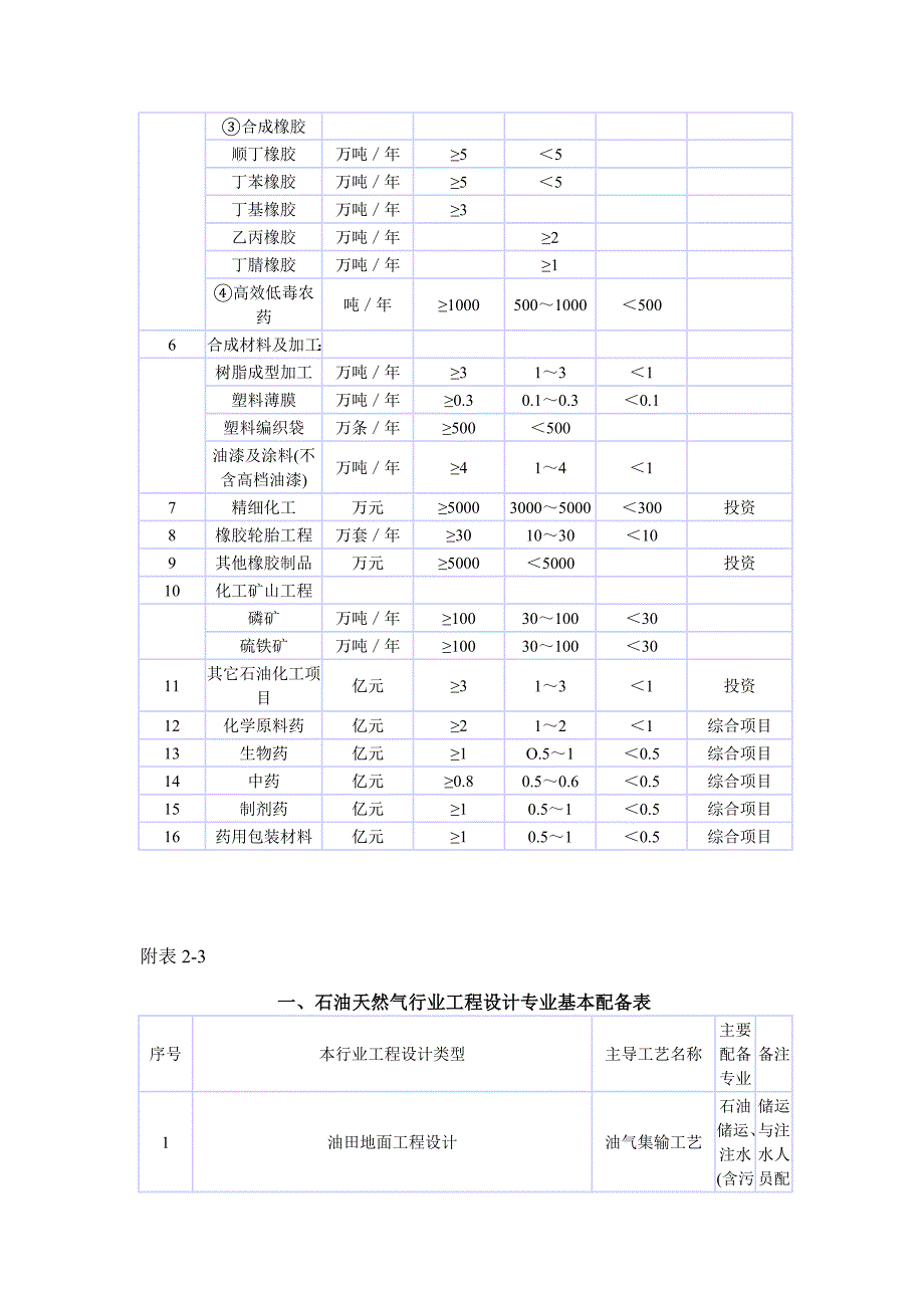 (工程设计)各行业工程设计专业基本配备表及建设项目设计规模划分表精品_第4页