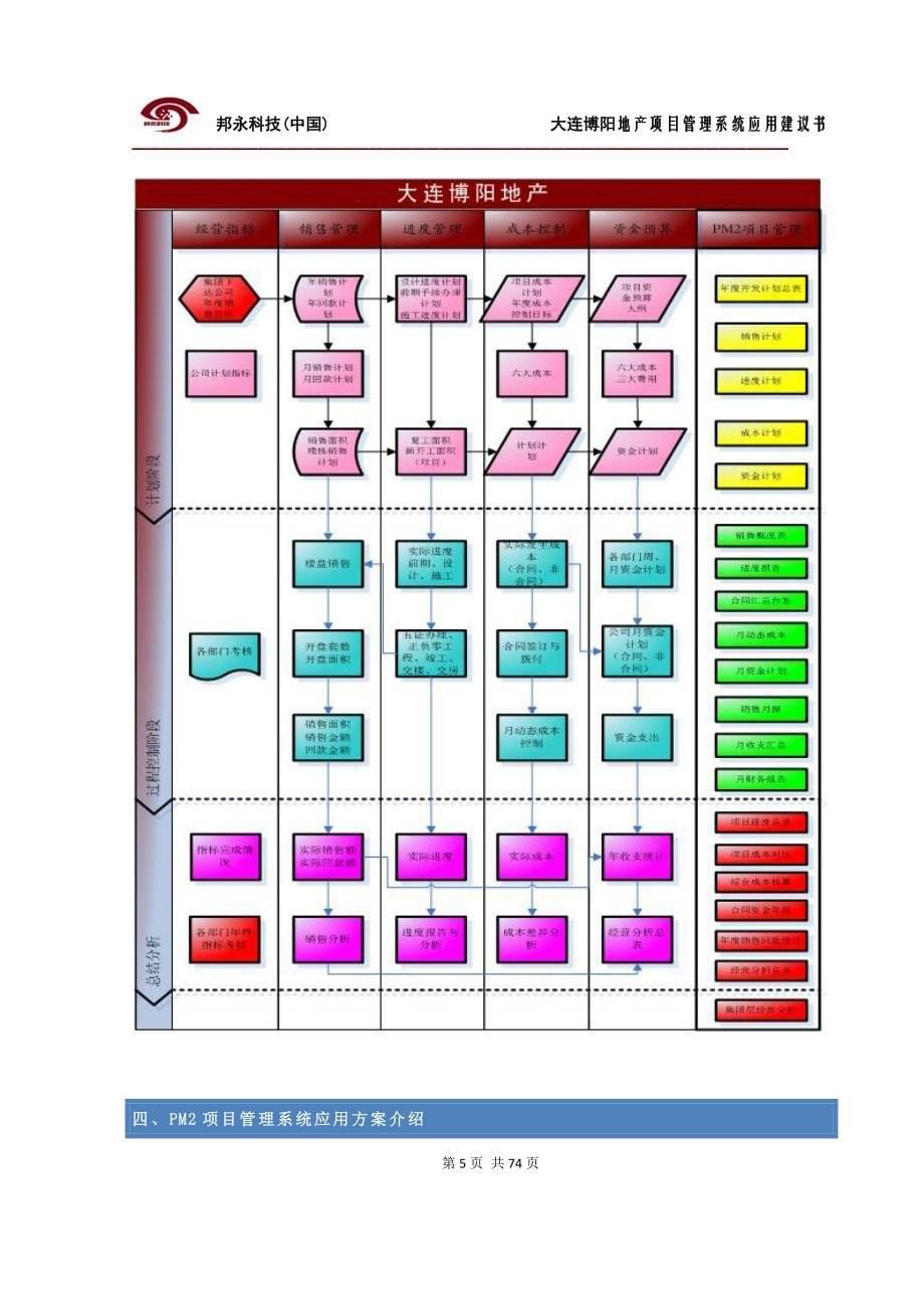 (房地产项目管理)房地产开发商项目管理解决方案精品_第5页
