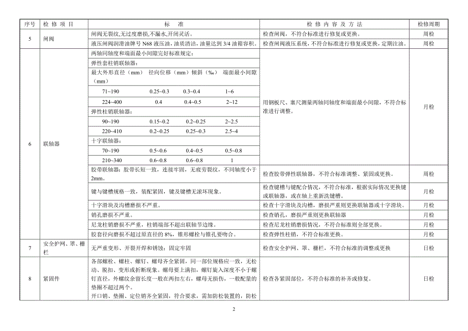 {设备管理}各类设备日常巡检检修标准_第2页