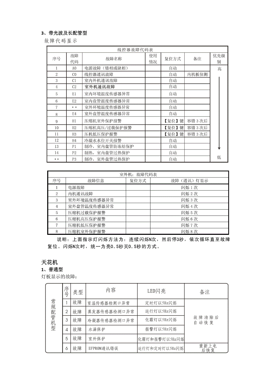 (家电企业管理)格兰仕中央空调故障代码讲义精品_第3页