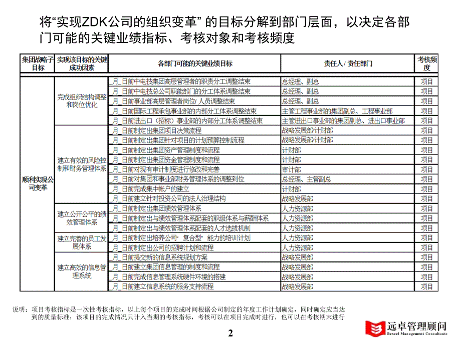 远卓-ZDK公司KPI考评体系课件_第3页